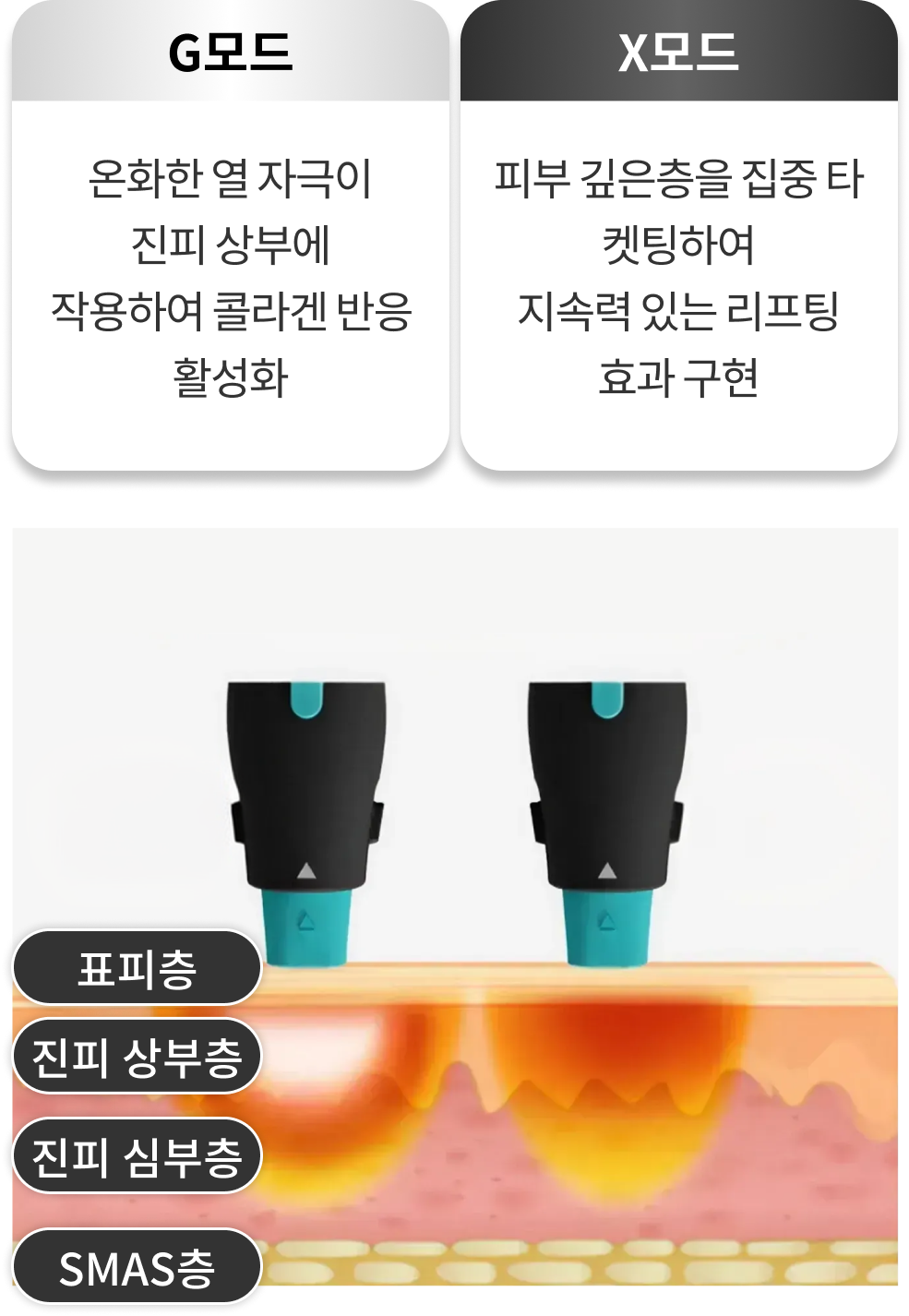 올리지오Kiss 초음파 혁신적 듀얼모드: 진피 상하부 동시 타깃 인포그래픽